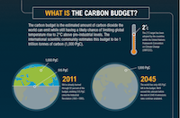 What Is the Carbon Budget?
